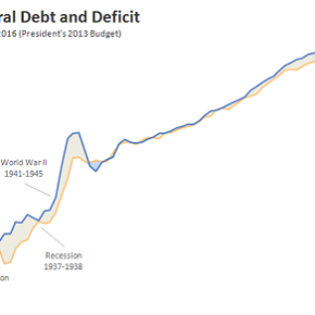 A Fiscal History of the United States